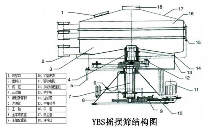 該產品的主要結構有：篩網，電機，進料口，啟動裝置等