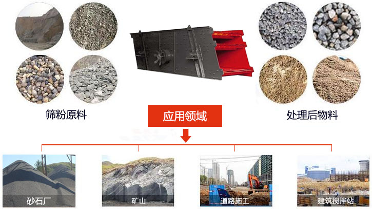 圓振動篩適用于砂石廠,礦山、煤炭、采石場等行業以及物料篩分前后對比圖展示。