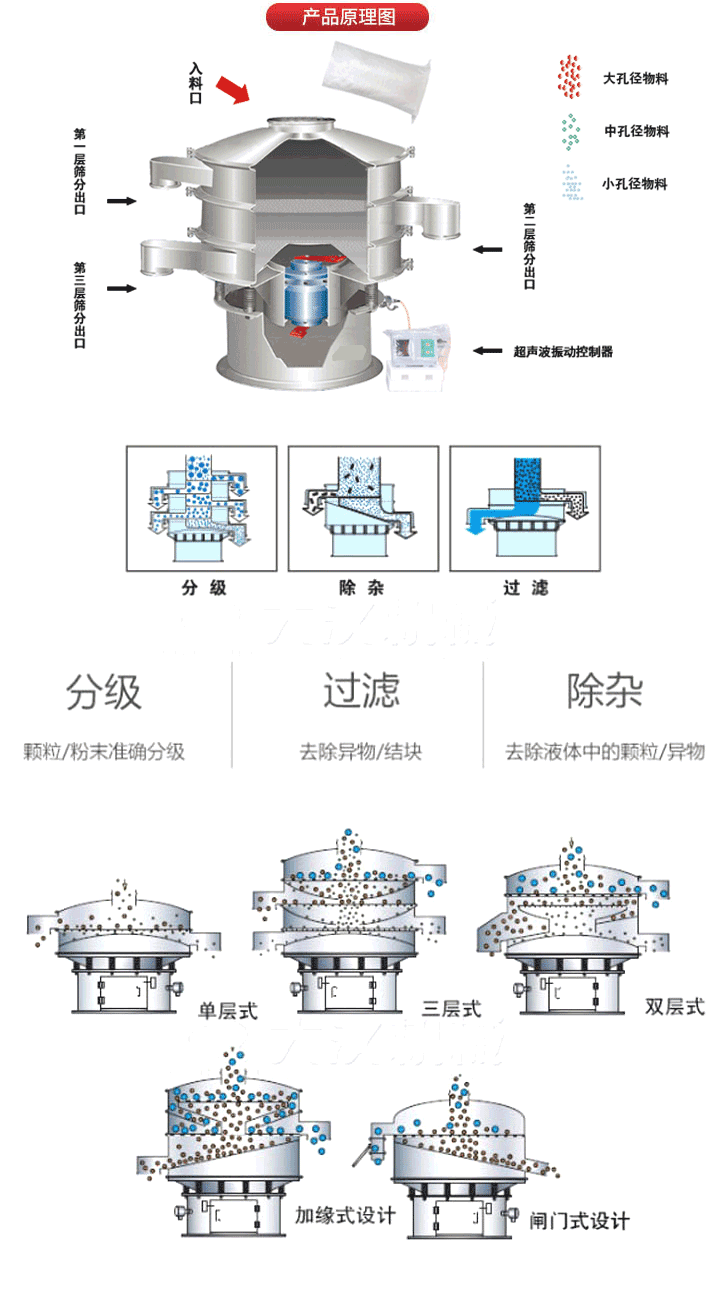超聲波振動篩工作原理:將220V、50Hz或110V、60Hz電能輸入超聲波電源通過超聲波換能器轉(zhuǎn)化為18KHz的高頻電能,該系統(tǒng)在傳統(tǒng)的振動篩基礎(chǔ)上在篩網(wǎng)上引入一個低振幅、高頻率的超聲振動波(機械波),以改善超微細(xì)分體的篩分性能。從而解決了強吸附性、易團聚、高靜電、高精細(xì)、高密度、輕比重等篩分難題。