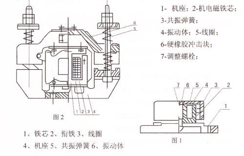 CZ電磁倉壁振動器結(jié)構(gòu)主要：鐵芯，機座，線圈，共振彈簧，振動體，調(diào)整螺栓等。